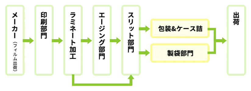 第一特殊包装 充実のネットワーク イメージ